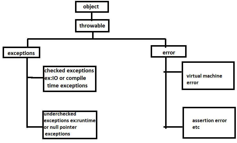 Part of Java exception tree  Download Scientific Diagram