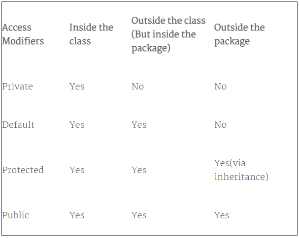 Modifier Types Java